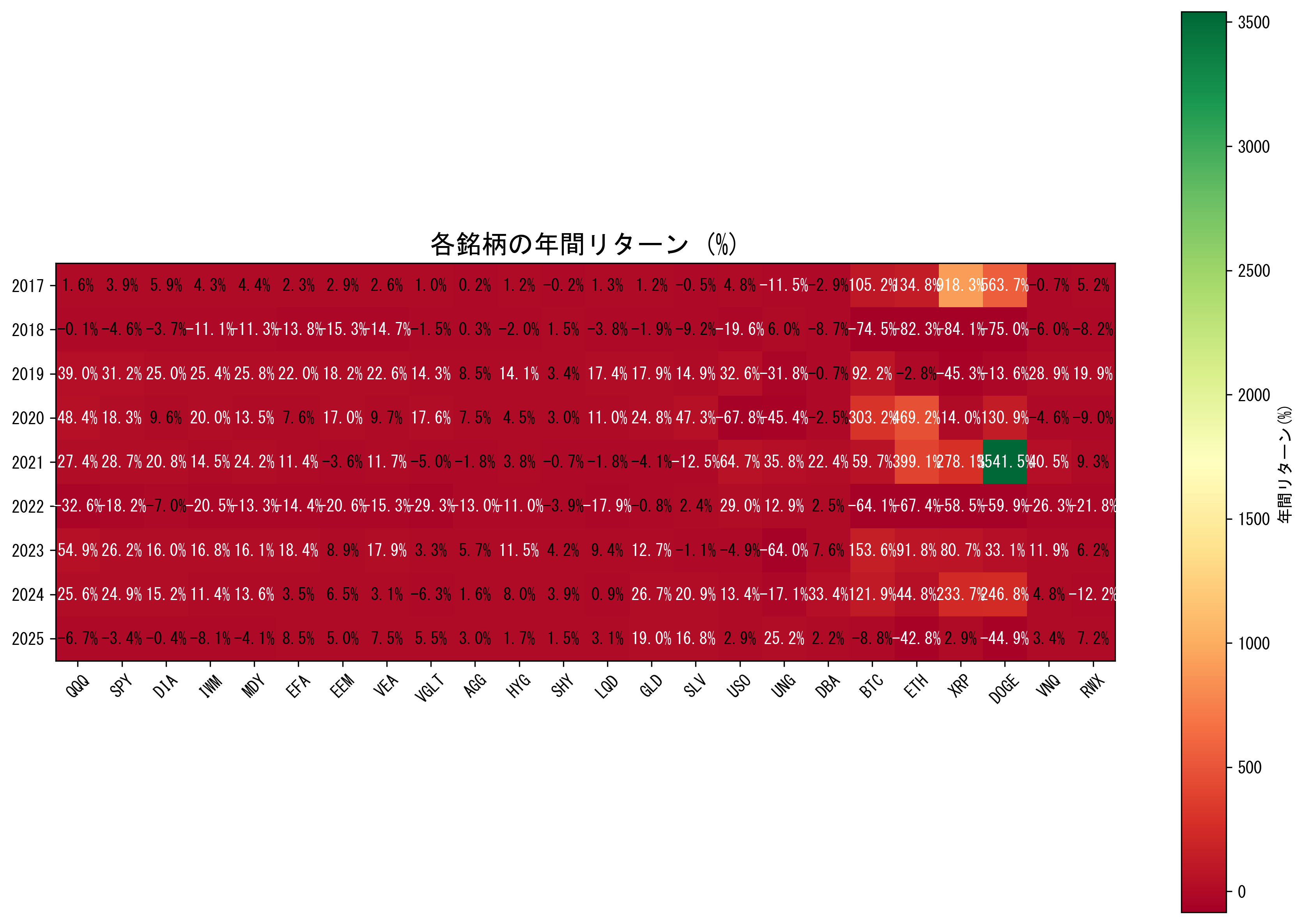 年次リターンヒートマップ