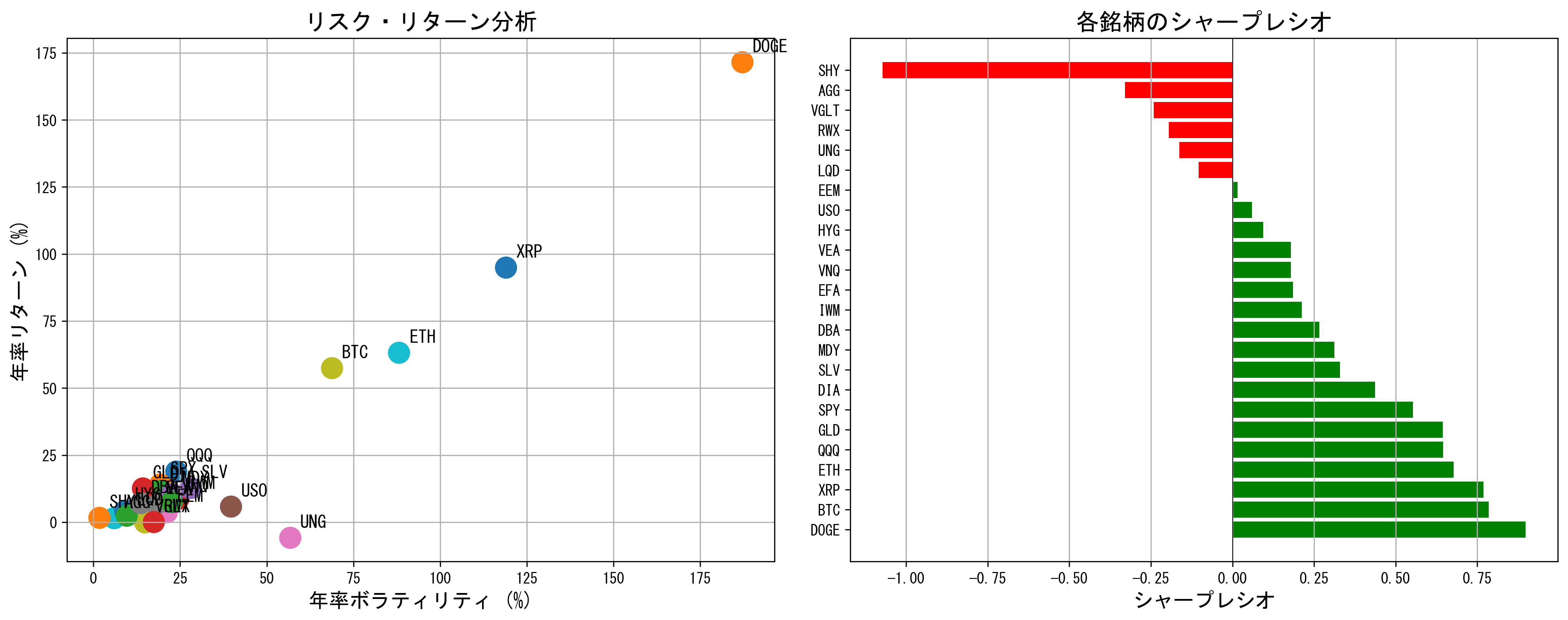 資産パフォーマンス分析
